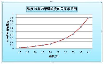 室內(nèi)甲醛國家標(biāo)準(zhǔn)知多少？檢測時的溫度多少適宜？