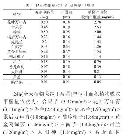 植物除甲醛有效嗎？杭州甲醛檢測公司告訴你（一）