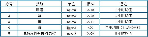 室內(nèi)甲醛達(dá)標(biāo)的標(biāo)準(zhǔn)是多少？——杭州甲醛檢測機(jī)構(gòu)