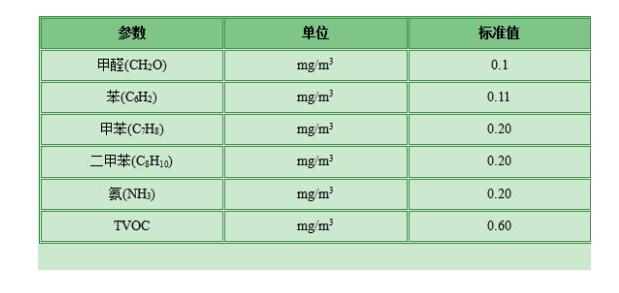 甲醛檢測(cè)有哪些標(biāo)準(zhǔn)？哪個(gè)標(biāo)準(zhǔn)更適合家庭甲醛檢測(cè)？