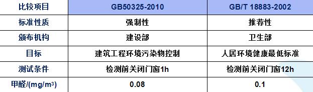 甲醛超標(biāo)多少之后我們就不能在入住新房了？