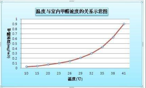 甲醛濃度會(huì)隨著室內(nèi)溫度升高從而影響室內(nèi)空氣檢測(cè)嗎？