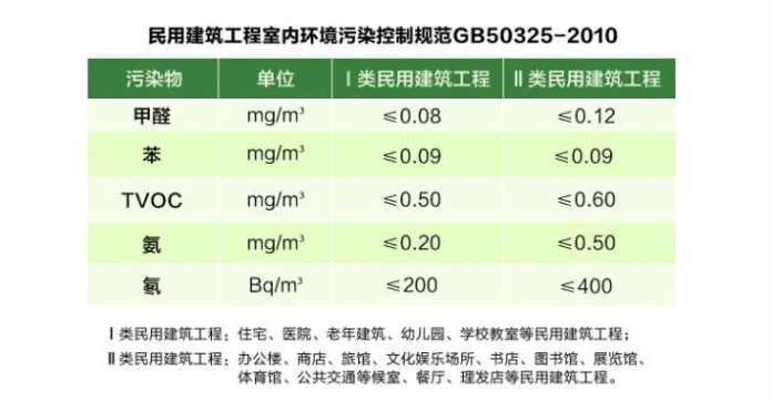 室內(nèi)空氣檢測(cè)有哪兩種國(guó)家標(biāo)準(zhǔn)，這兩種標(biāo)準(zhǔn)有什么差異？