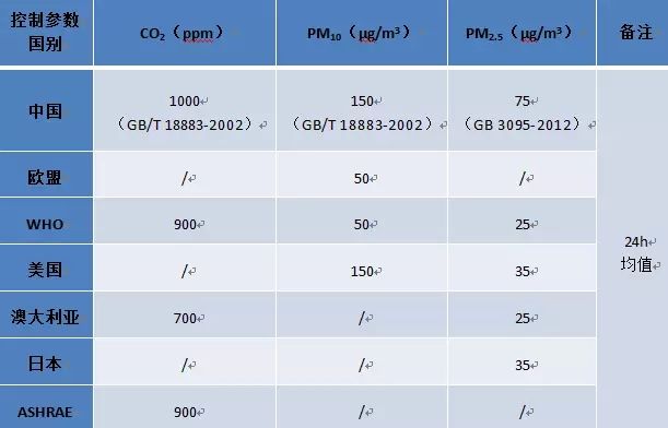 ***室內(nèi)空氣檢測標準如何判定？