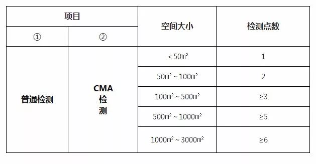 關于室內(nèi)空氣檢測相關問題你們有多了解？