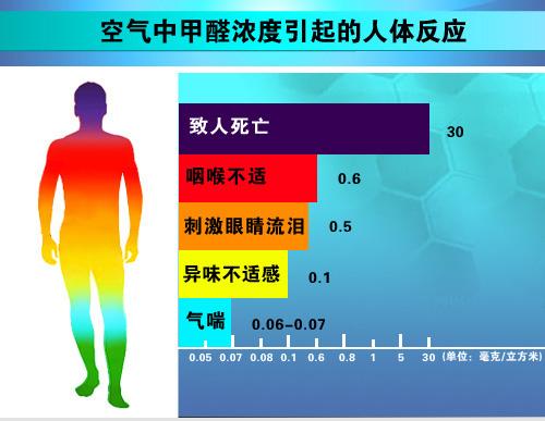 室內甲醛檢測治理要如何進行？