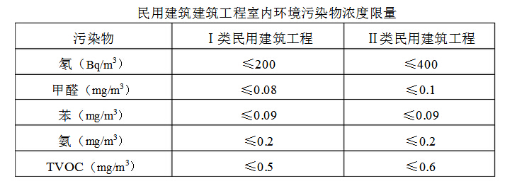 室內(nèi)甲醛檢測之前到底需要關閉門窗多久？