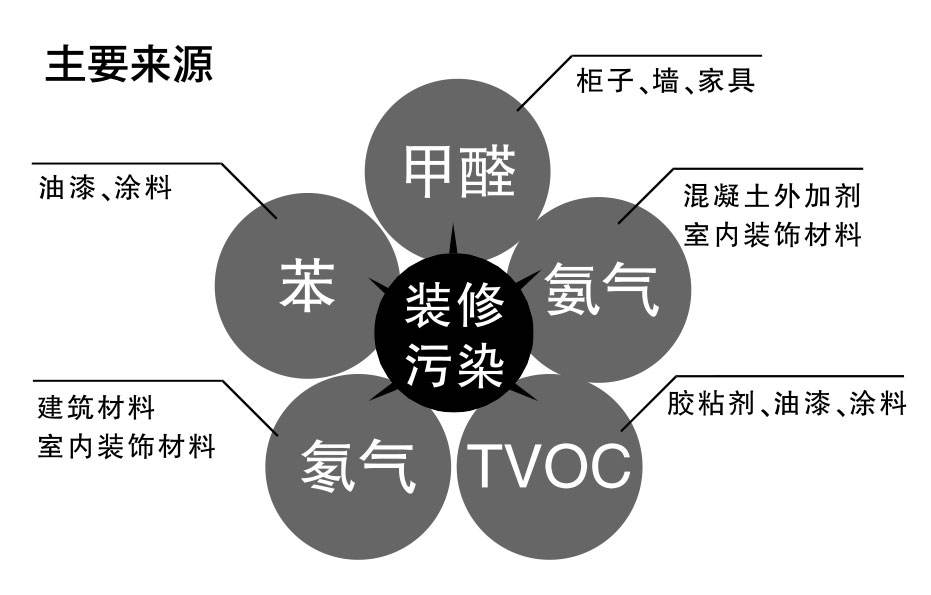 杭州甲醛檢測機構(gòu)告訴你幾大污染物揮發(fā)時間要多久——艾克瑞爾